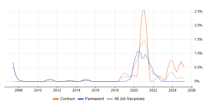 Job vacancy trend for Mac OS in Coventry