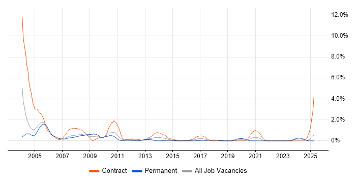 Job vacancy trend for Mainframe in Coventry