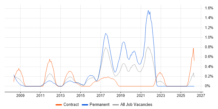 Major Incident Management job vacancy trend in Coventry