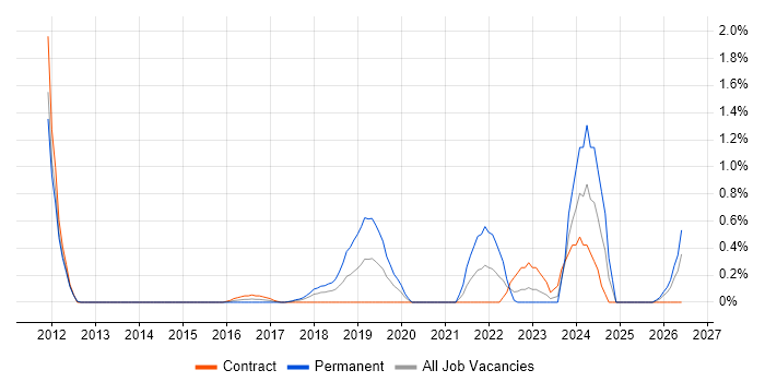Major Incident Manager job vacancy trend in Coventry