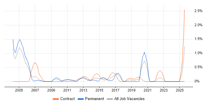 Job vacancy trend for Management Consultant in Coventry