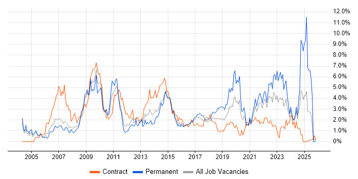 Management Information System job vacancy trend in Coventry
