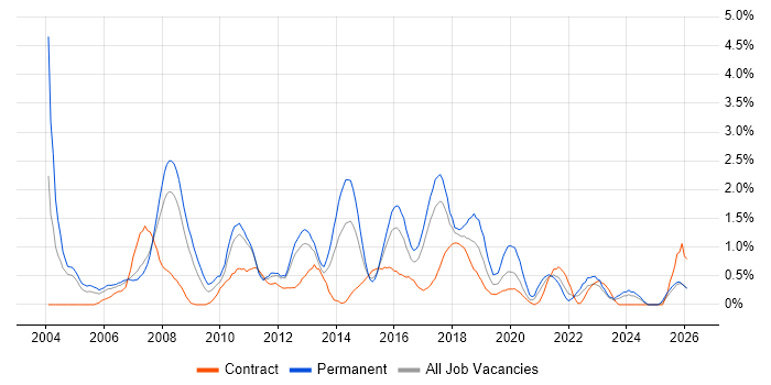 Manual Testing job vacancy trend in Coventry