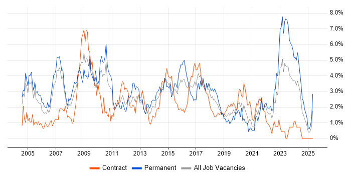 Job vacancy trend for Marketing in Coventry Job vacancy trend for Marketing in Coventry