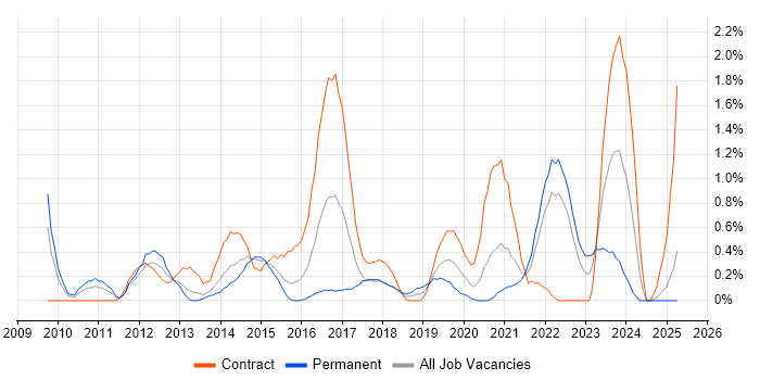 Job vacancy trend for Master Data Management in Coventry Job vacancy trend for Master Data Management in Coventry