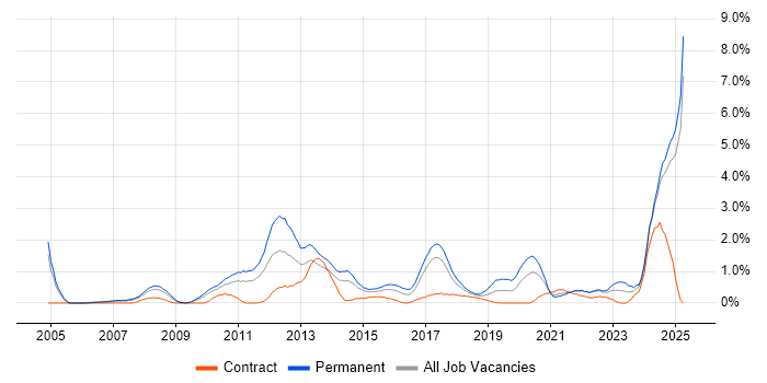 Job vacancy trend for MATLAB in Coventry