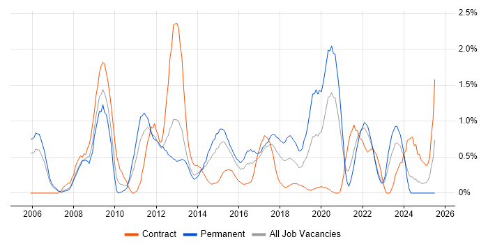 Job vacancy trend for Matrix Management in Coventry