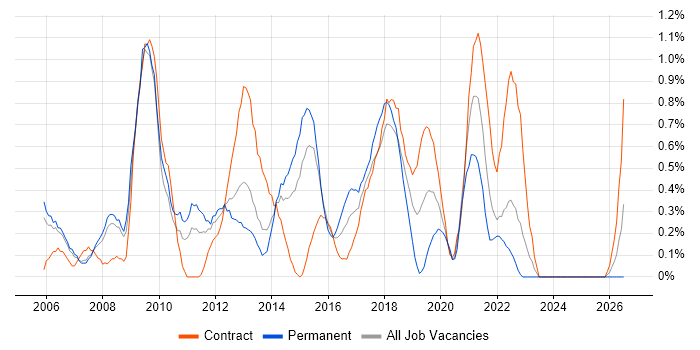 Matrix Organization job vacancy trend in Coventry