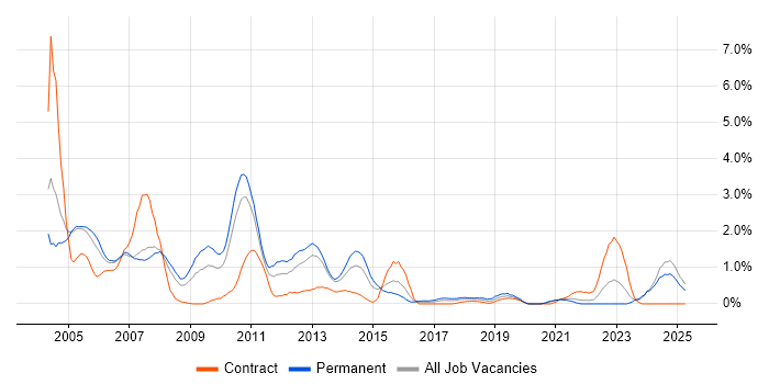 Job vacancy trend for MCP in Coventry Job vacancy trend for MCP in Coventry
