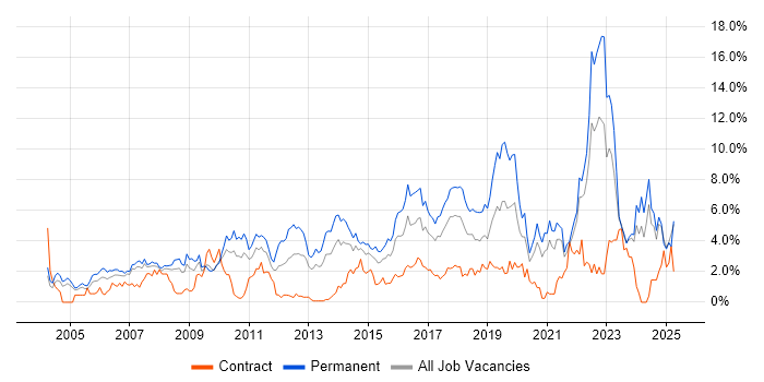 Job vacancy trend for Mentoring in Coventry