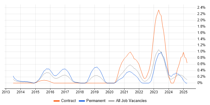 Job vacancy trend for Meraki in Coventry