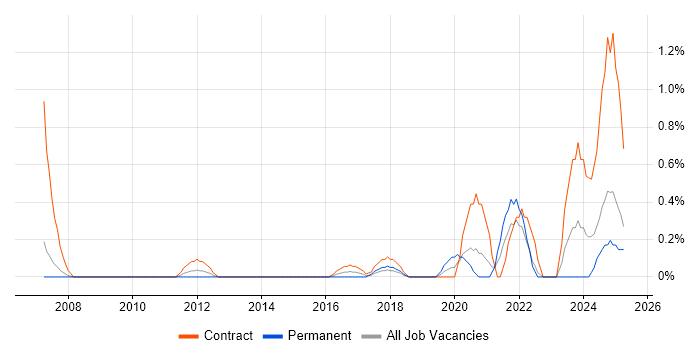 Job vacancy trend for Metadata Management in Coventry