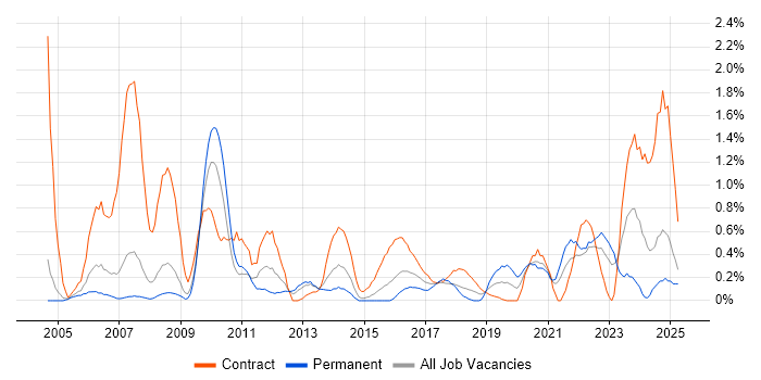 Job vacancy trend for Metadata in Coventry Job vacancy trend for Metadata in Coventry