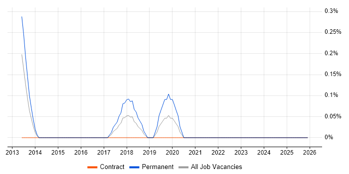 Metasploit job vacancy trend in Coventry