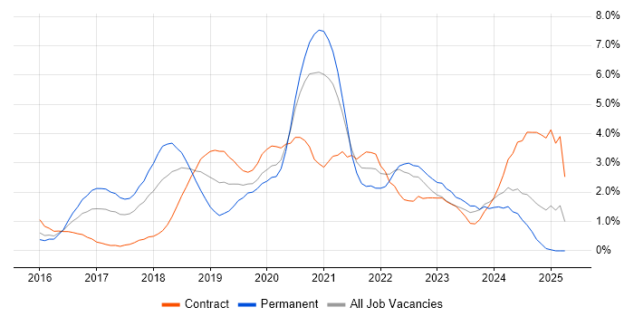 Job vacancy trend for Microservices in Coventry