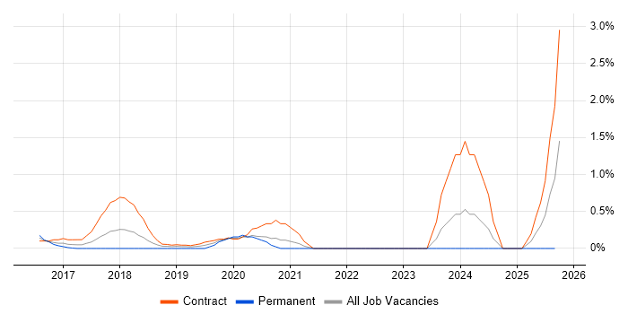 Microsoft 365 Architect job vacancy trend in Coventry