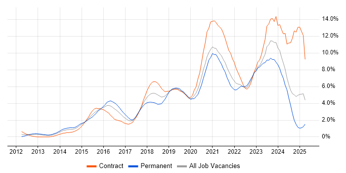 Job vacancy trend for Microsoft 365 in Coventry Job vacancy trend for Microsoft 365 in Coventry