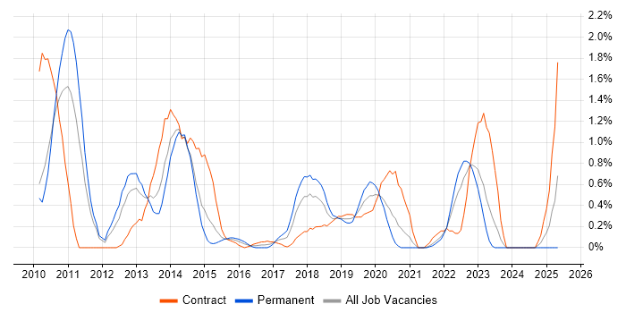 Job vacancy trend for Microsoft App-V in Coventry
