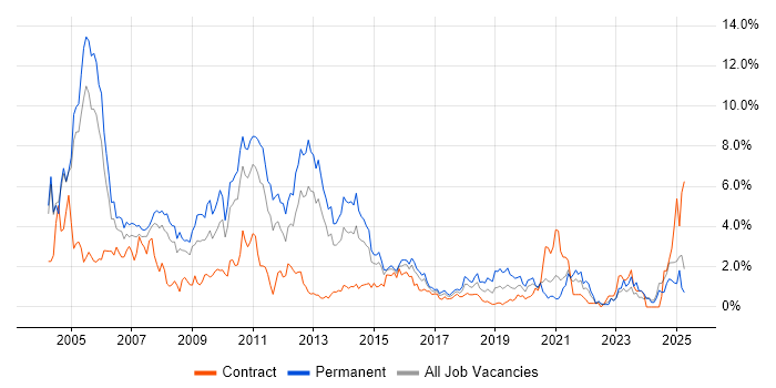Job vacancy trend for Microsoft Certification in Coventry