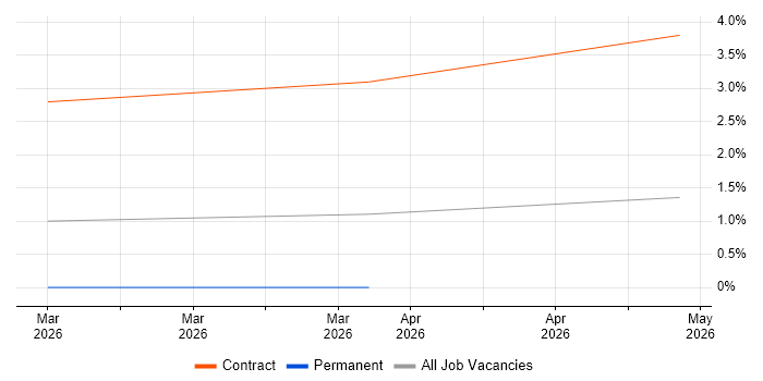 Microsoft Copilot job vacancy trend in Coventry