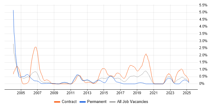 Job vacancy trend for Microsoft Developer in Coventry