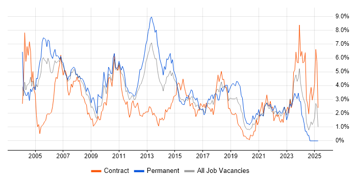 Job vacancy trend for Microsoft Exchange in Coventry