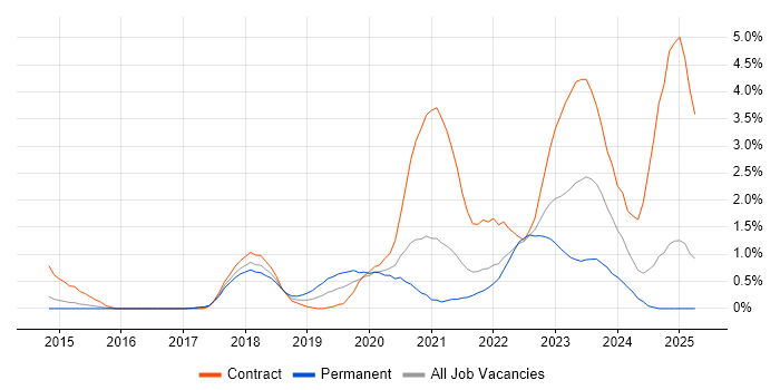 Job vacancy trend for Microsoft Intune in Coventry
