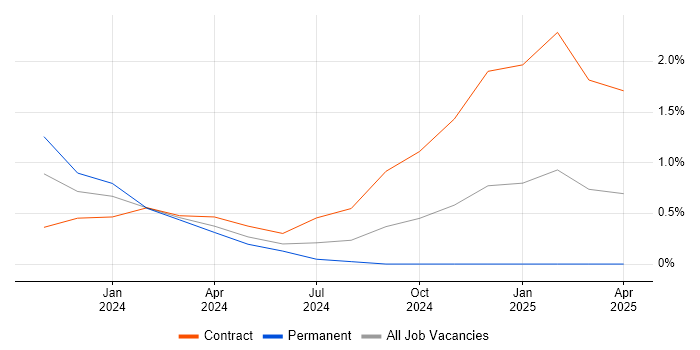 Job vacancy trend for Microsoft Purview in Coventry