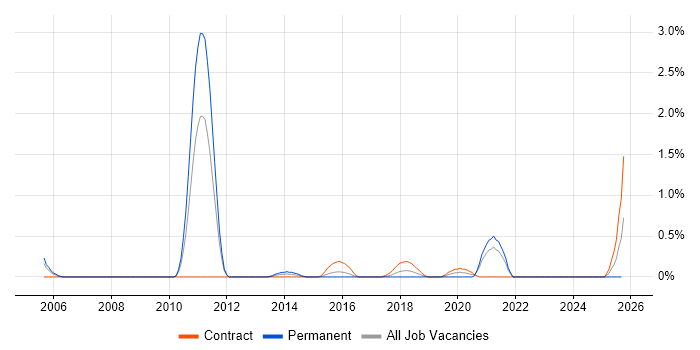 Microsoft Solutions Architect job vacancy trend in Coventry