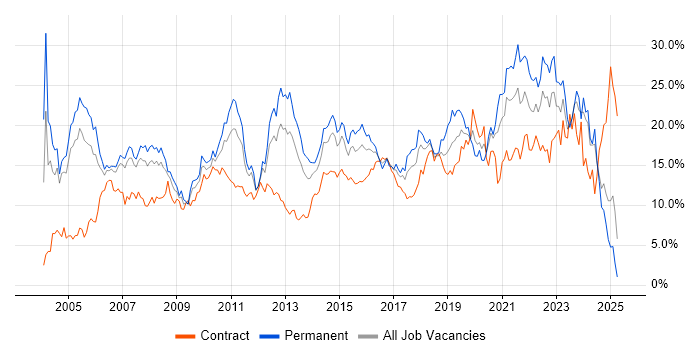 Job vacancy trend for Microsoft in Coventry Job vacancy trend for Microsoft in Coventry