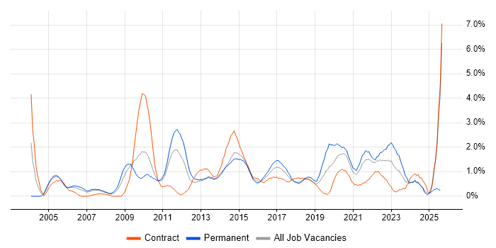 Job vacancy trend for Middleware in Coventry