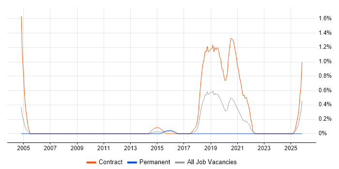 Migration Engineer job vacancy trend in Coventry