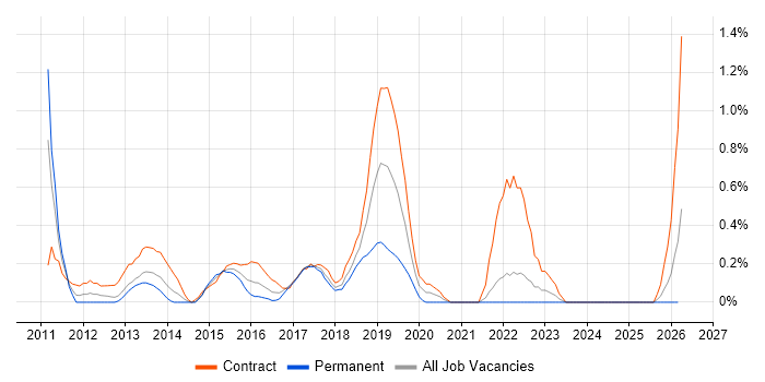 Migration Manager job vacancy trend in Coventry