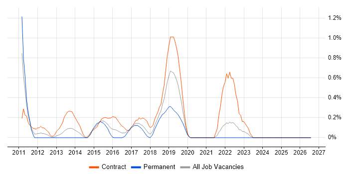Migration Project Manager job vacancy trend in Coventry