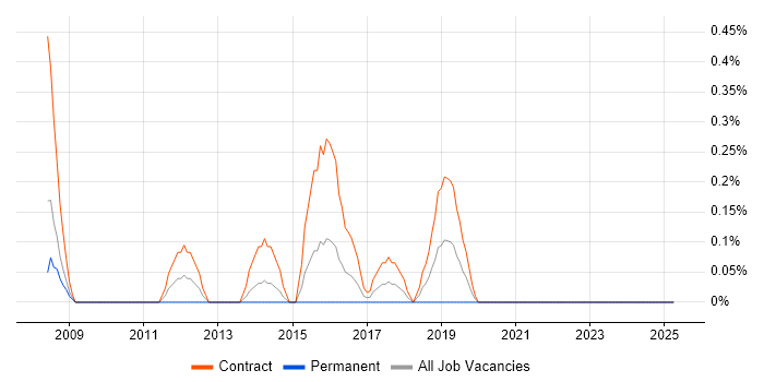 Job vacancy trend for Migration Specialist in Coventry Job vacancy trend for Migration Specialist in Coventry