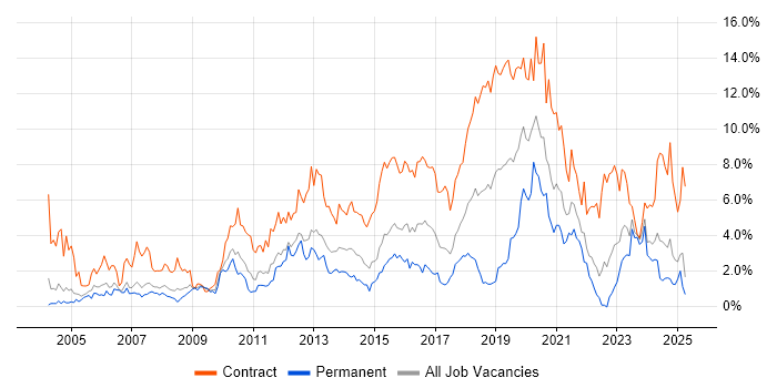 Job vacancy trend for Migration in Coventry
