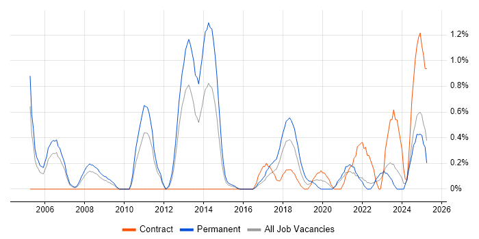 Job vacancy trend for Mitel in Coventry