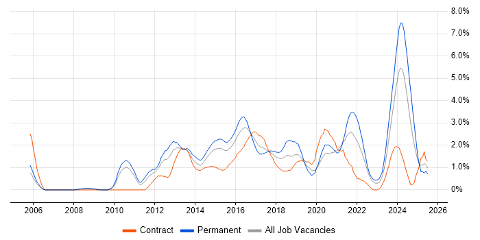 Job vacancy trend for Mobile App in Coventry