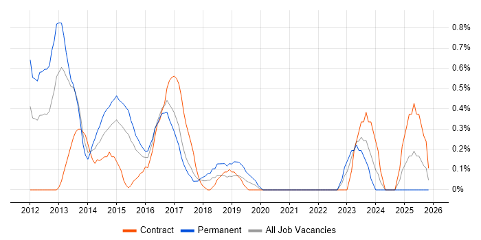 Mobile Application Development job vacancy trend in Coventry