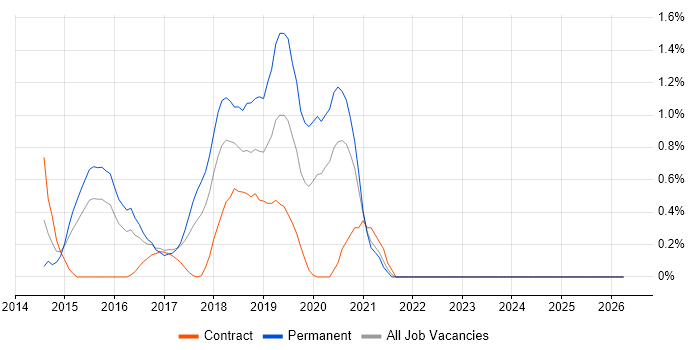 Mobile First job vacancy trend in Coventry