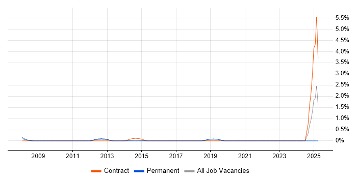 Job vacancy trend for Mobile Games in Coventry
