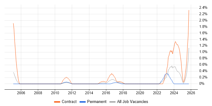 Model Validation job vacancy trend in Coventry