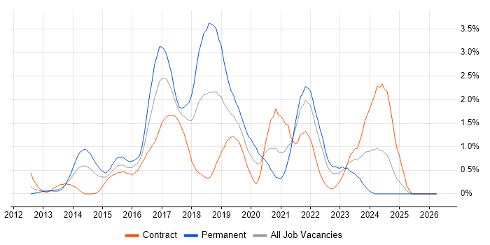 MongoDB job vacancy trend in Coventry