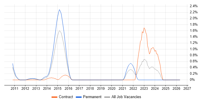 Moq job vacancy trend in Coventry