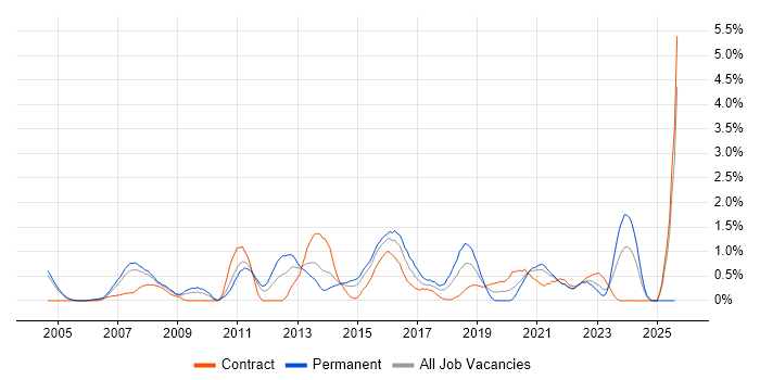Job vacancy trend for MPLS in Coventry