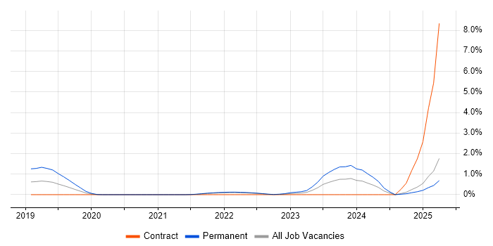 Job vacancy trend for MQTT in Coventry