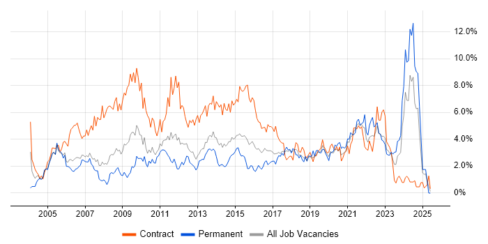 Job vacancy trend for Microsoft Excel in Coventry Job vacancy trend for Microsoft Excel in Coventry