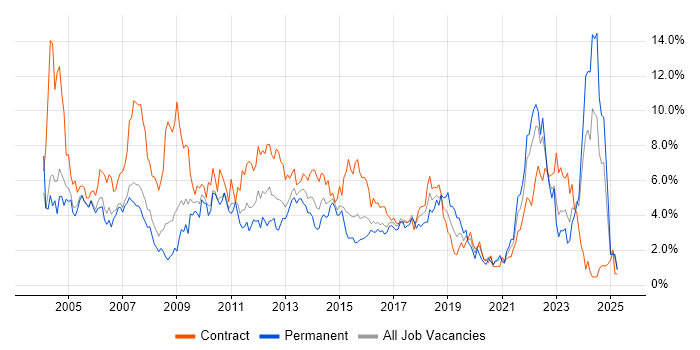 Job vacancy trend for Microsoft Office in Coventry