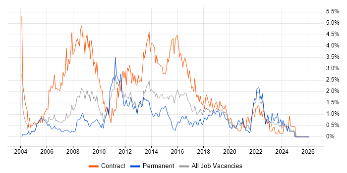 Microsoft PowerPoint job vacancy trend in Coventry
