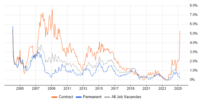 Job vacancy trend for Microsoft Project in Coventry